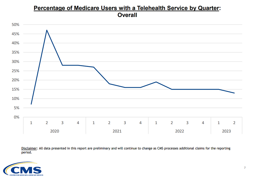 Percentage of Medicare Users with a Telehealth Service by Quarter overall