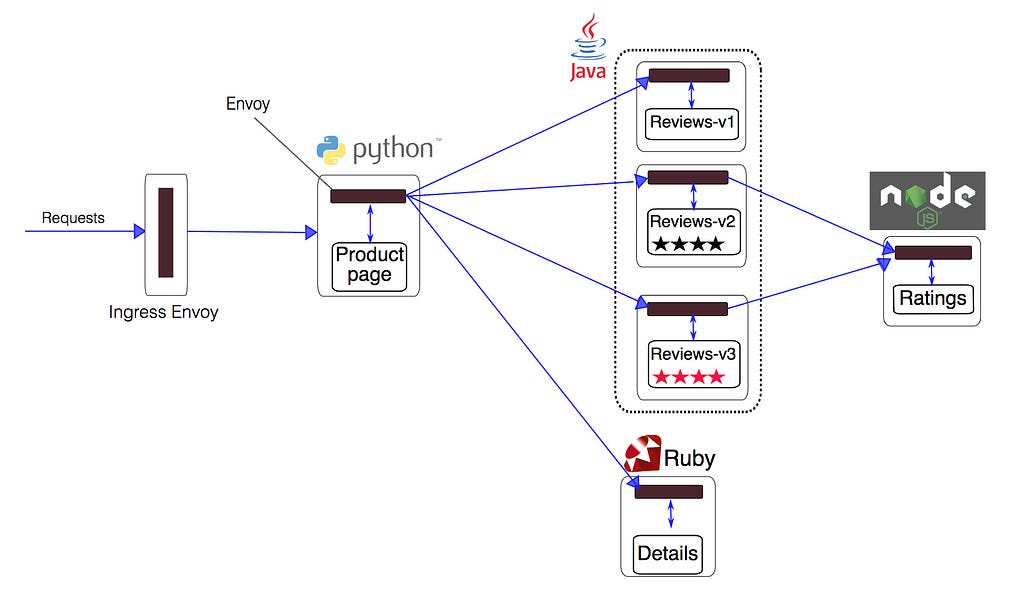 Understanding How Envoy Sidecar Intercept And Route Traffic In Istio 