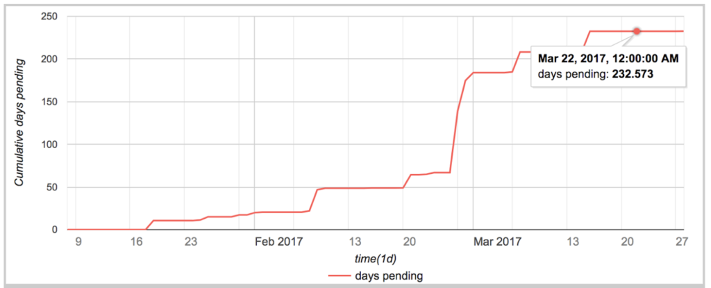 Graph of translation issues in Pending Verification over 3 months in 2017, showing issues were in Pending for about 233 days