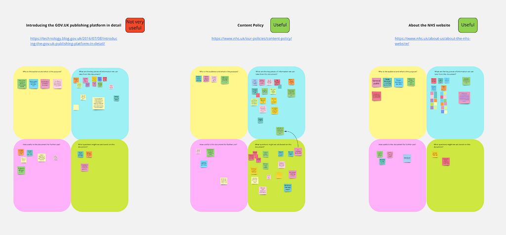 A canvas of information split up by different articles, outlining what was useful about each article, what the audience for each article is and the purpose, and any questions we have about each article