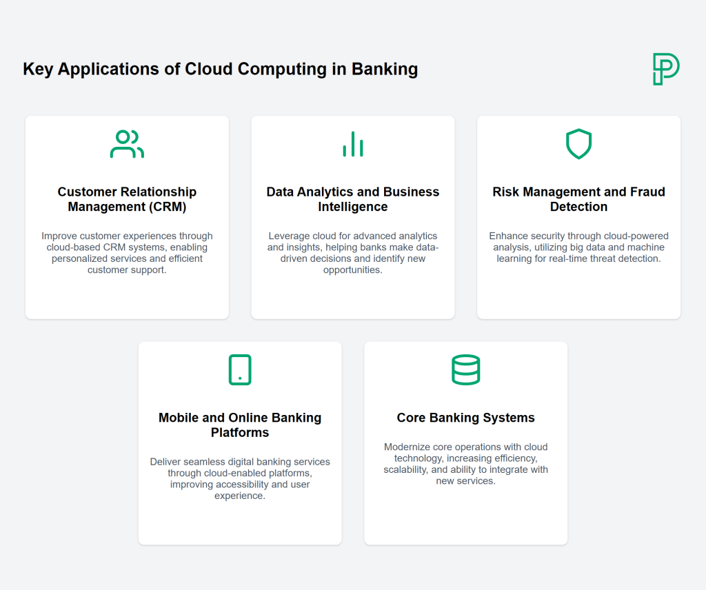 Key Applications of Cloud Computing in Banking