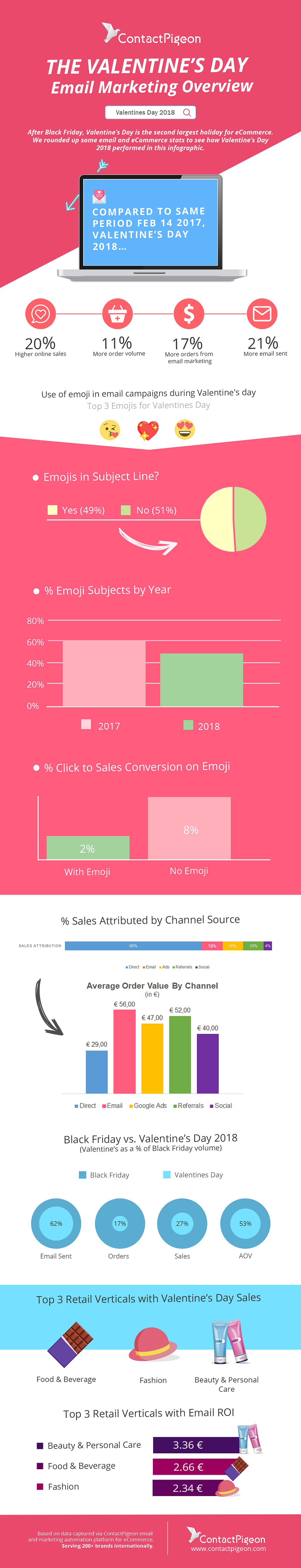 Valentine's Day Infographics: Email Marketing & eCommerce