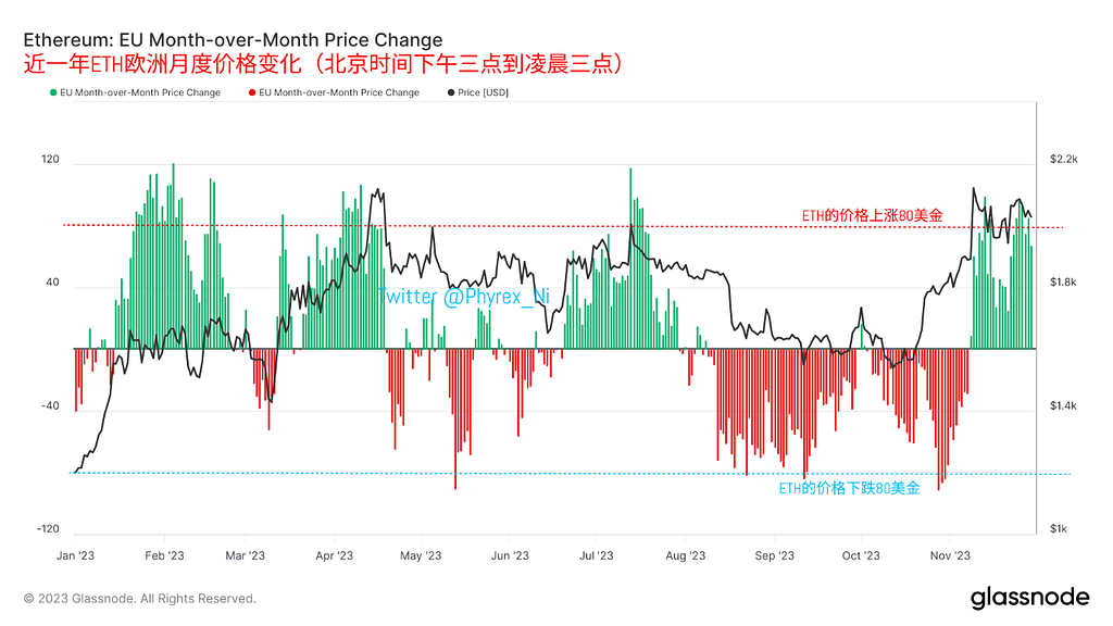 欧美亚三时区ETH与BTC走势基本相同 铭文市场暂时遇冷 高净值投资者增持BTC和ETH — 2023.11.30