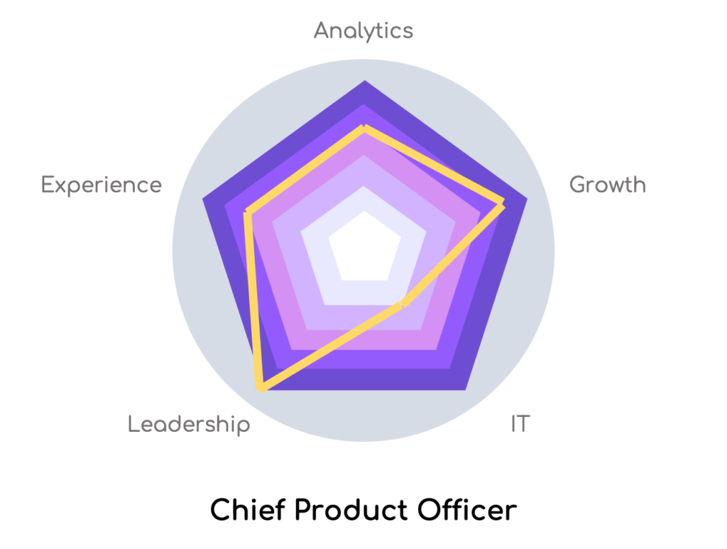 Chief Product Officer Radar Chart