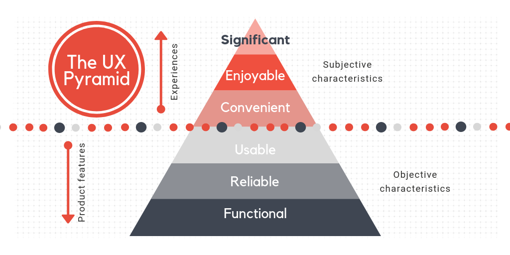 The UX Pyramid , in order of priority the product must be Functional, Reliable, Usable, Convenient, Enjoyable and last, Significant