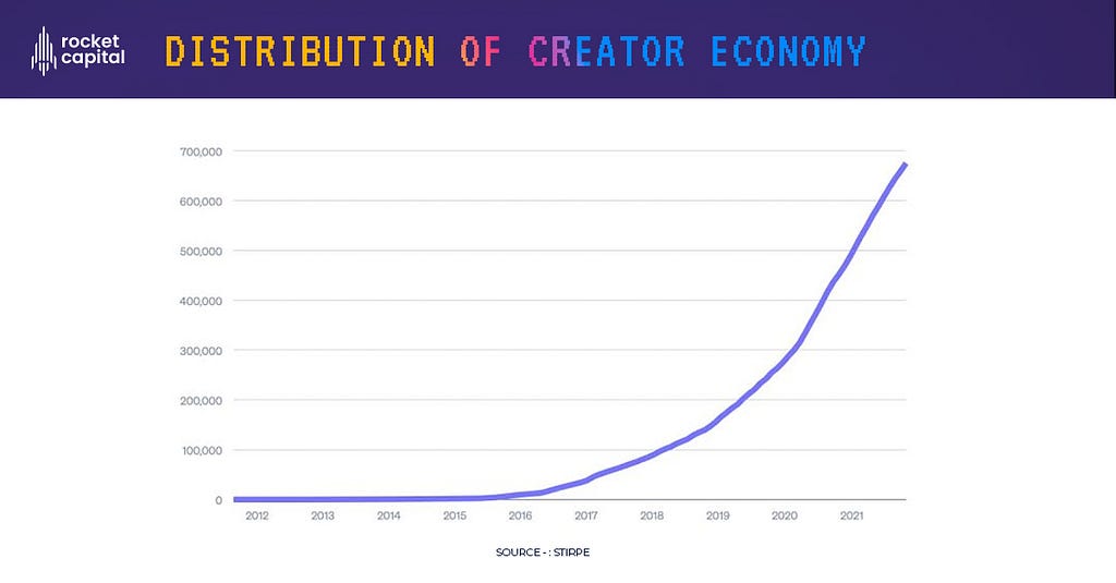 Monetary distribution of creator economy through a graph