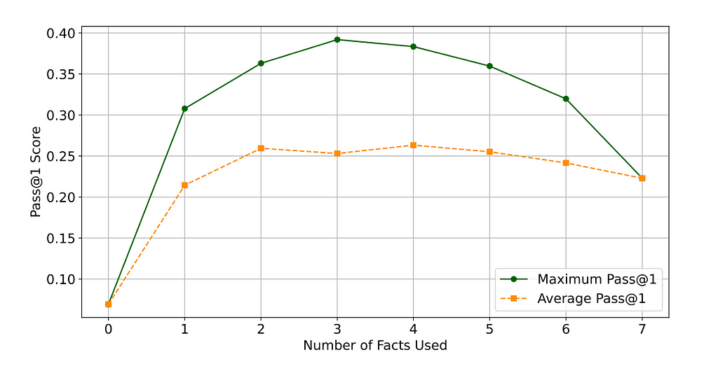 line graph showing the performance scores versus number of facts used