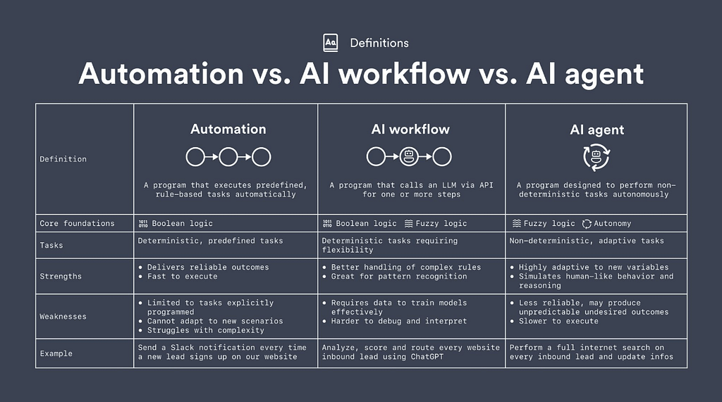 Automation vs. AI Workflow vs. AI Agent