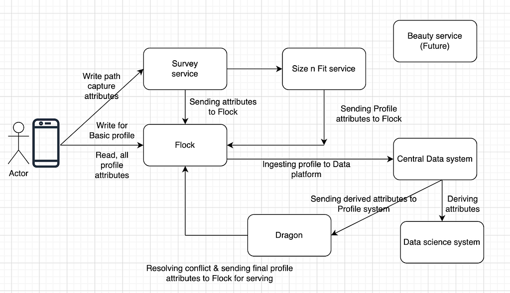 How we designed a multiprofile system LaptrinhX / News