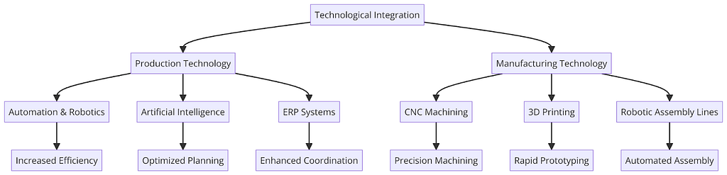 Technological Integration in Production vs. Manufacturing