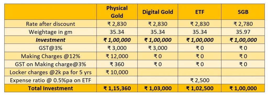 Total Investments on different Gold Forms