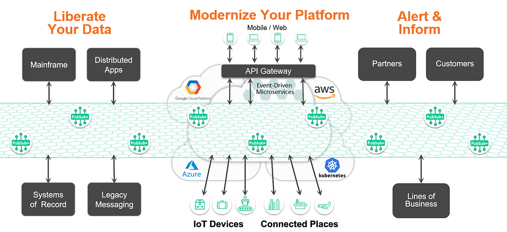 A diagram of how to implement an event mesh in your enterprise: liberate data, modernize platform, alert and inform stakeholders.