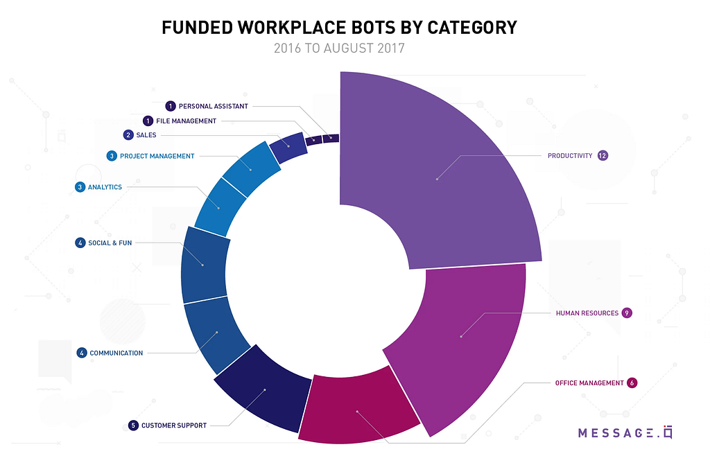 Funded Workplace bots in enterprise messaging graph