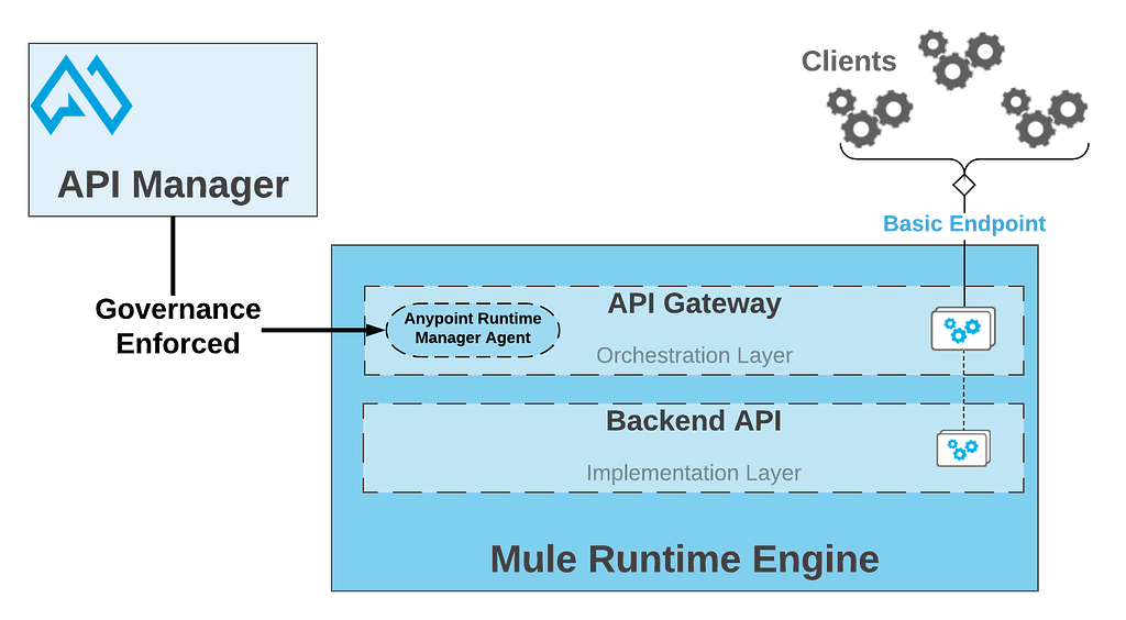 API Manager’s Governance using API Gateway in Mule Runtime Engine