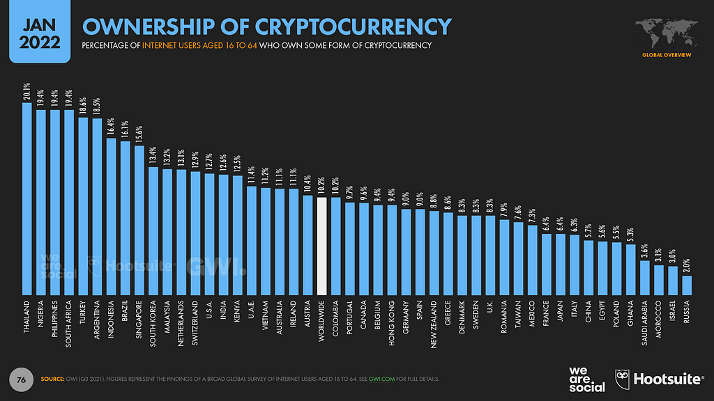 Ownership of Cryptocurrency by Country January 2022