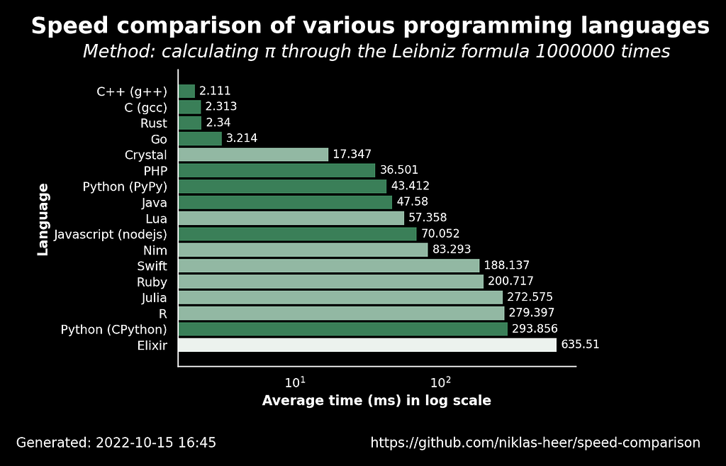 Speed comparison of various programming languages