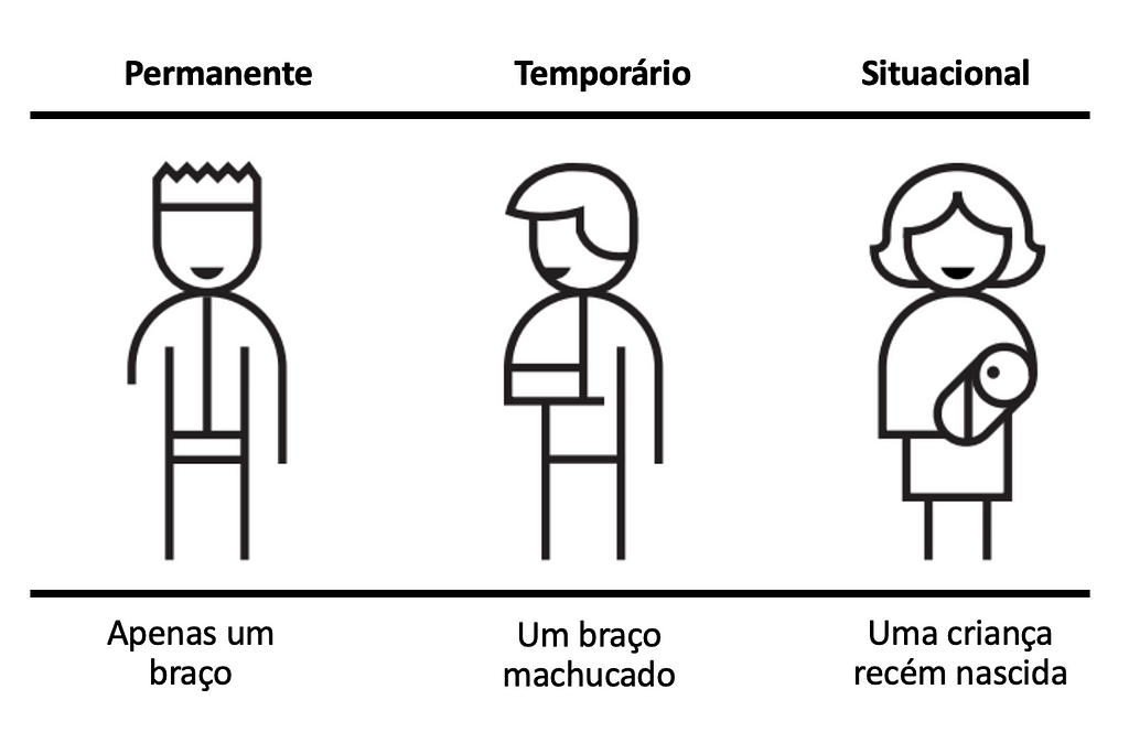 Imagem com ilustrações representando os seguintes dizeres: Permanente: Apenas um braço. Temporário: Um braço machucado. Situacional: Uma criança recém nascida