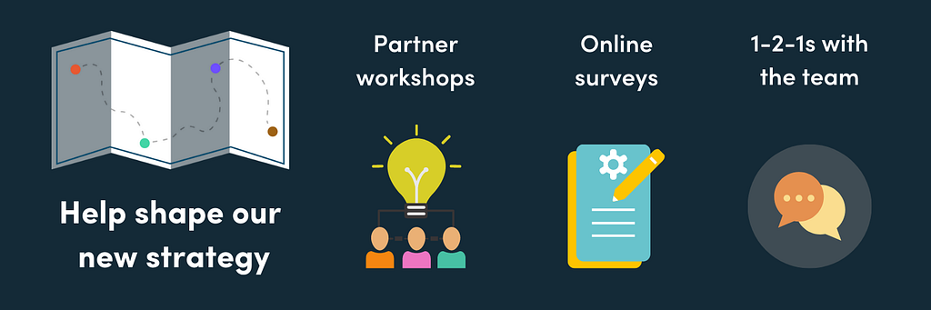 Graphic outlining three ways to participate in Economy’s strategy development: Partner workshops, online surveys and 121s with the team.