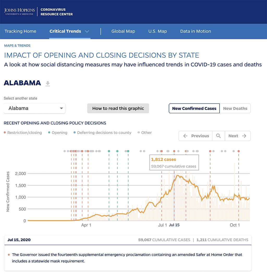 Alabama visualization of Covid-19 cases with state policy decisions and their impact on the virus.