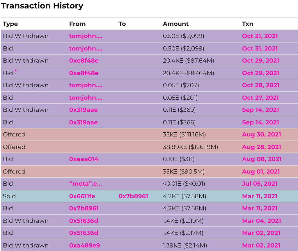 List of bids, offers, and sales of CryptoPunk3100