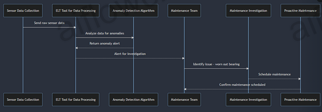 Image illustrating monitoring and alerting in an ELT pipeline