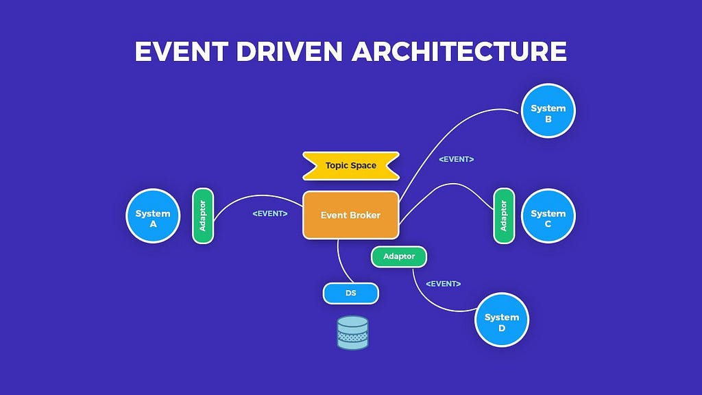Event driven AWS architecture