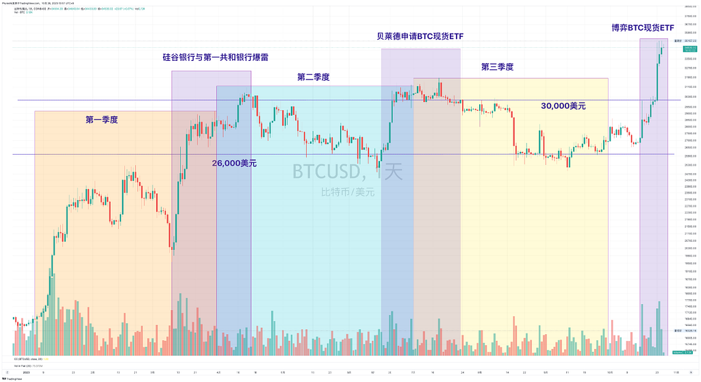 虽成交量腰斩但价格仍稳定 对比六月同期价格高位盘整近一个月 月度价格难以实现最大痛点 — 2023.10.26
