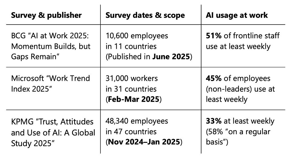 Data on employee AI usage from 3 global surveys released in 2025: BCG, KPMG, Microsoft