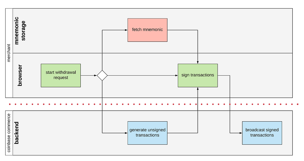 diagram representing a withdrawal flow