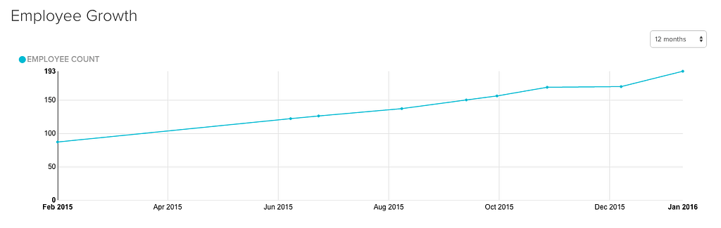 hired employee growth metrics