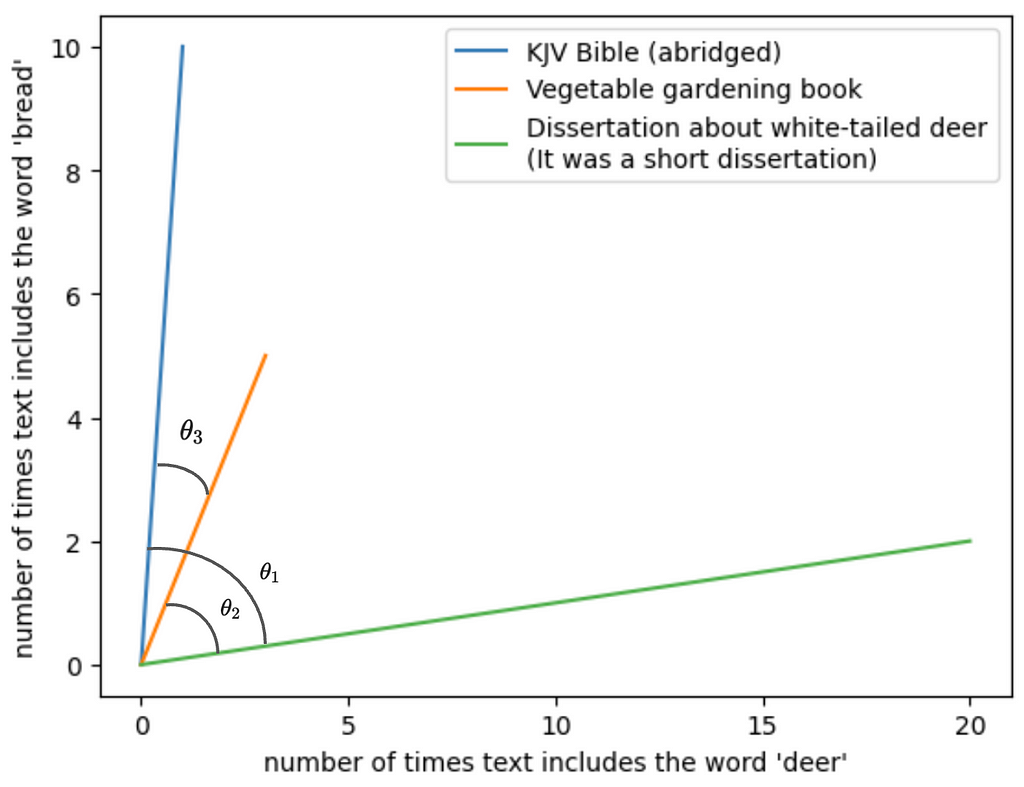 A graph plotting the frequency of the word “deer” against the frequency of the word “bread” in three texts: the KJV Bible (abridged), a vegetable gardening book, and a dissertation about white-tailed deer. The angle of the vectors representing the Bible and the gardening book is small. The vector representing the dissertation about deer makes a large angle with either one of the other two vectors.