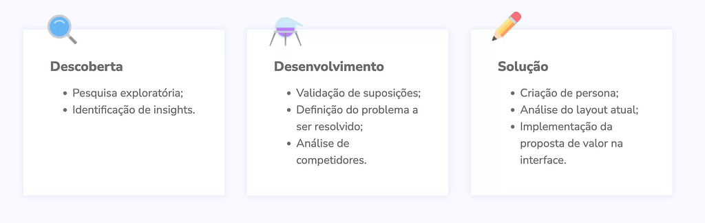 fases do processo de ux design mostrando em tópicos: descoberta, desenvolvimento e solução