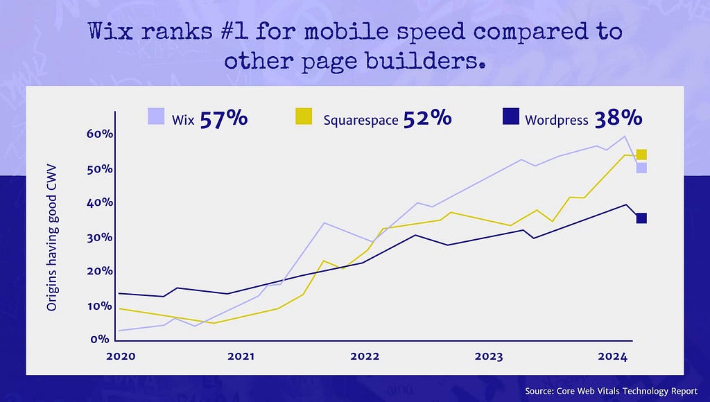 Wix ranks first for mobile speed and second for desktop speed.