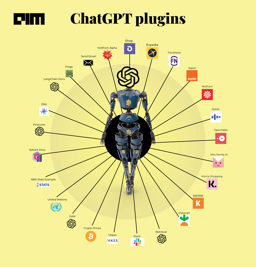 The image shows an android in the centre of the image, the head of the android is the ChatGPT logo. There are many branches (lines) connected to the android and at the end of each line is a different plugin integration in process.