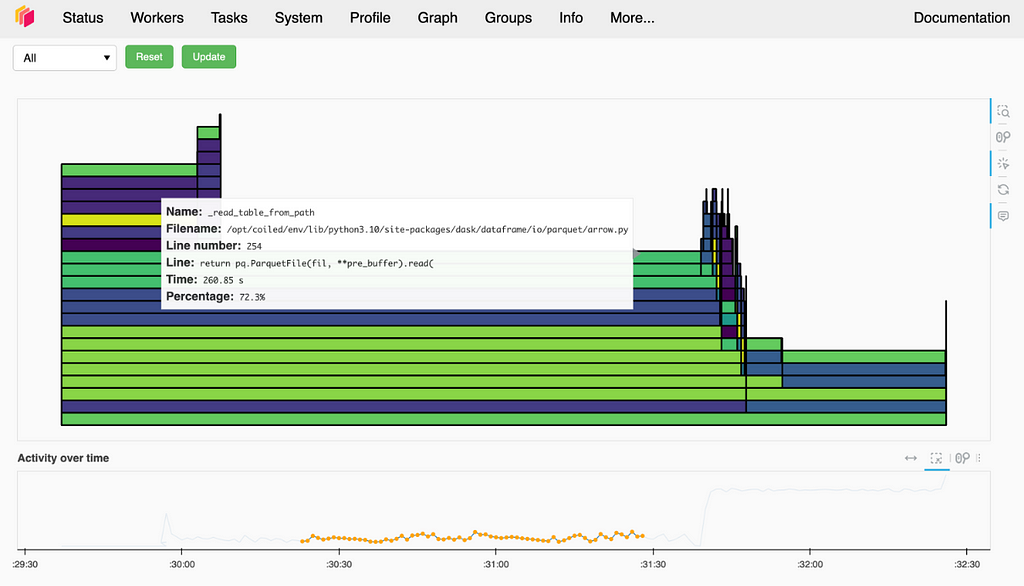 The Dask profiler summarizes information as a flame graph.