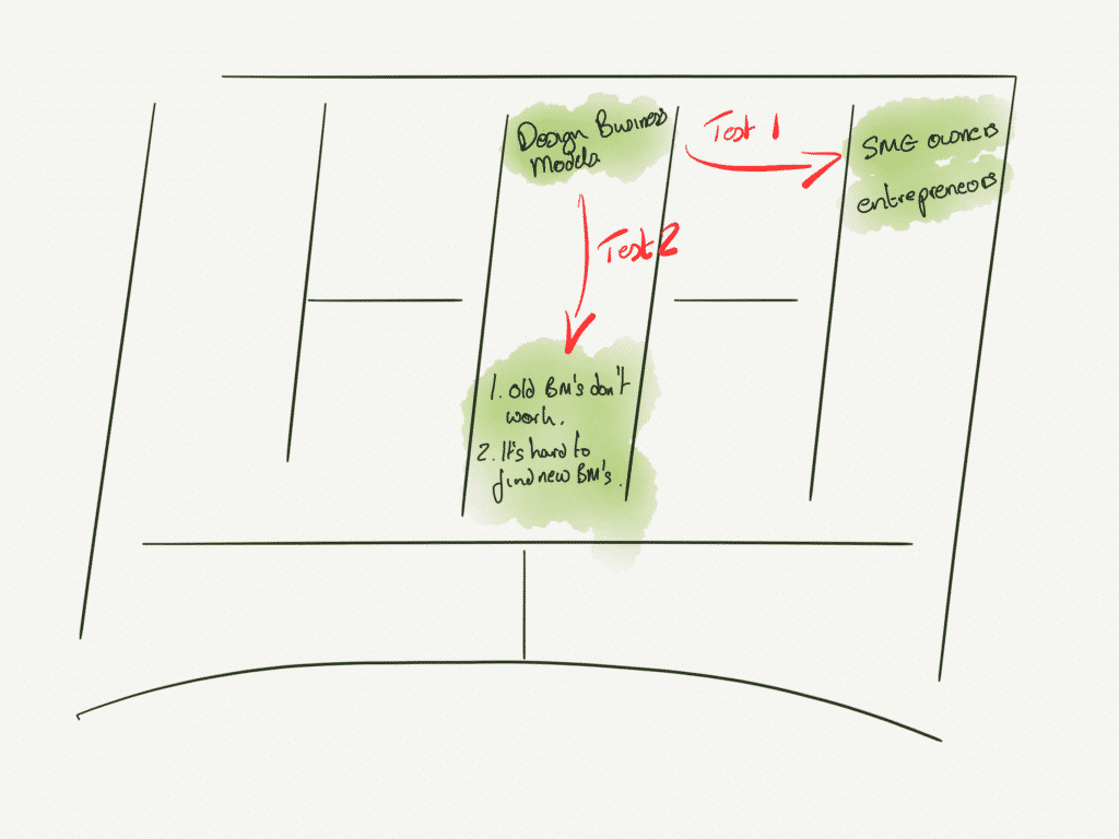 We need to run tests. Test 1 checks to see if the value proposition does what the customers need. Test 2 checks to see if the value proposition solves the problem