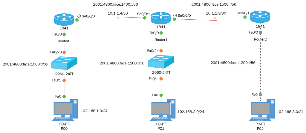 Getting Started with Open Shortest Path First (OSPF)