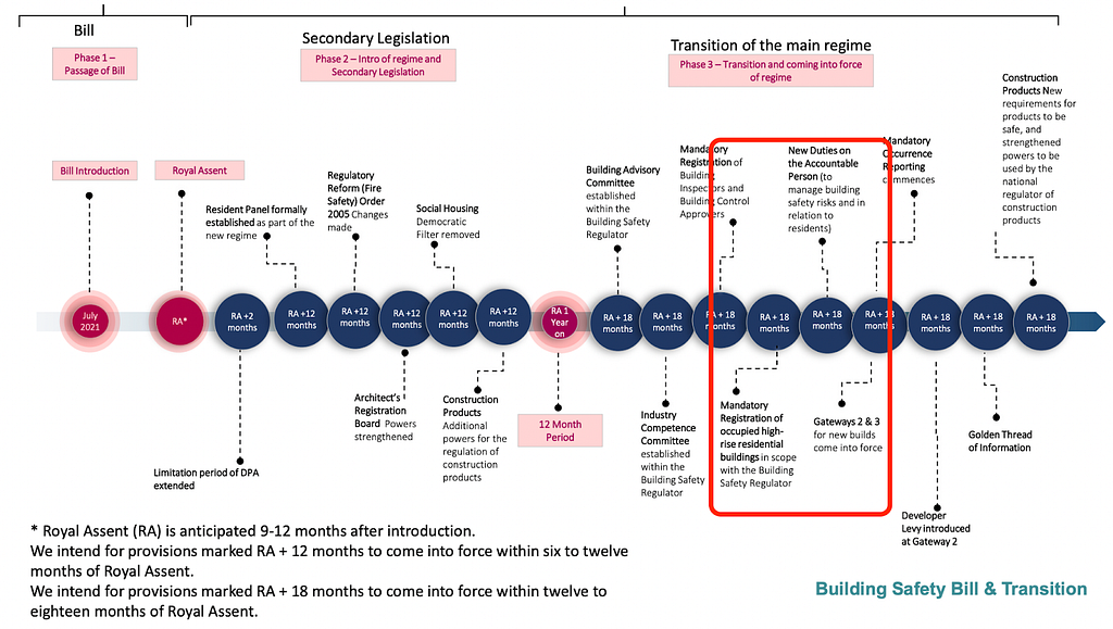 Image from GOV.UK showing the timeline of the requirement of the Building Safety Act.