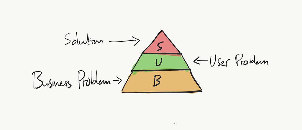 The BUS framework stands for Business problem, User problem, and Solution — in that order.