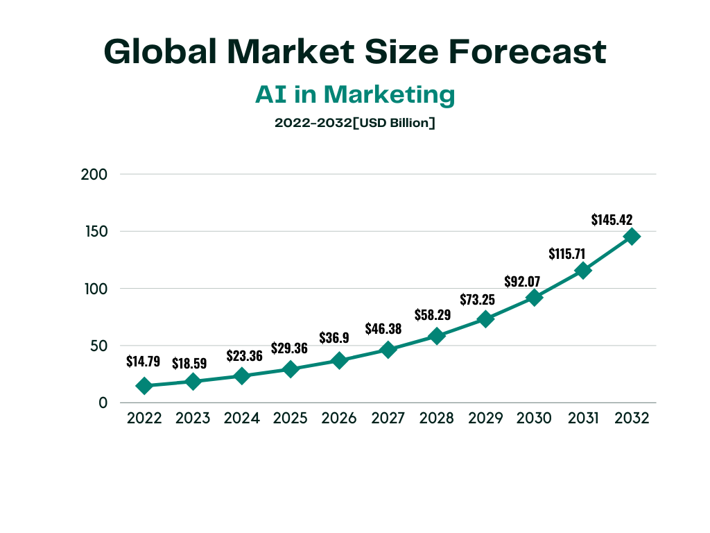 Global market size forceast for AI in marketing.