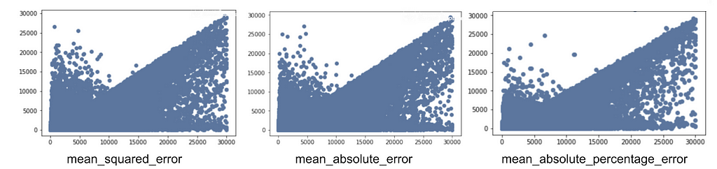 Weight error distribution for the different types of loss function