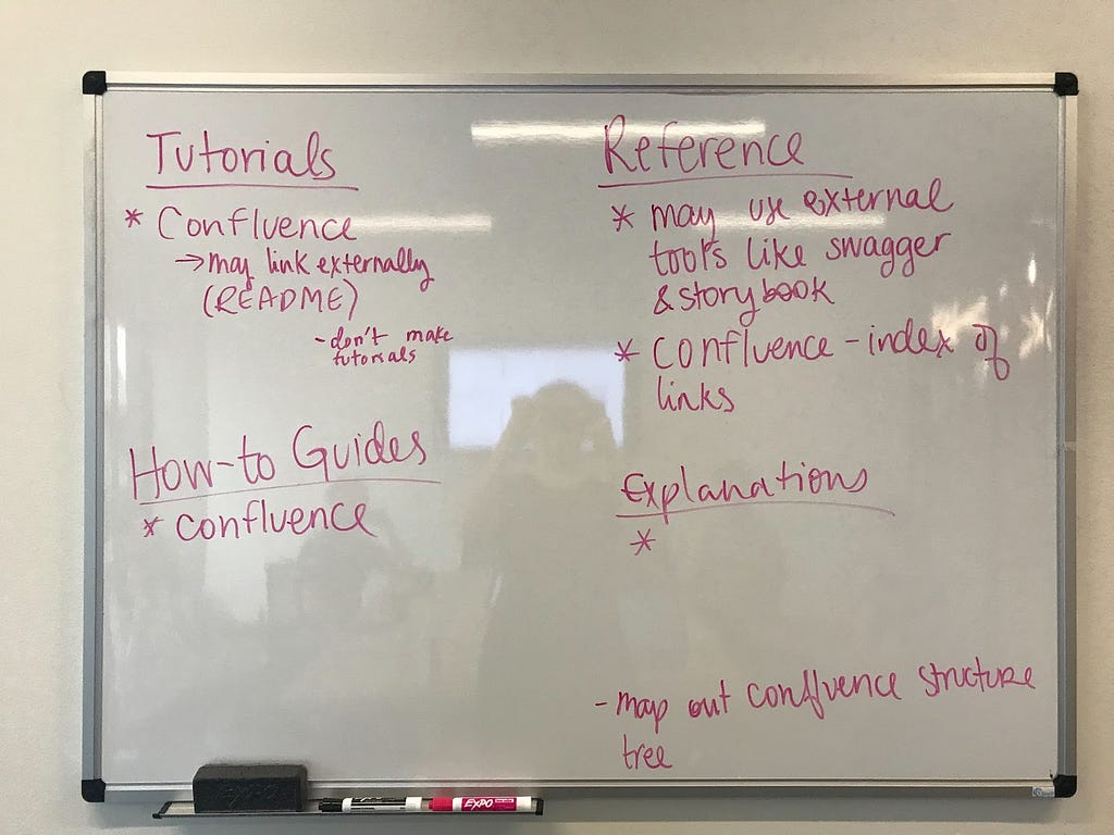 Image of a whiteboard with items regarding the sections on it: Tutorials, Reference, How-to Guides, and Explanations