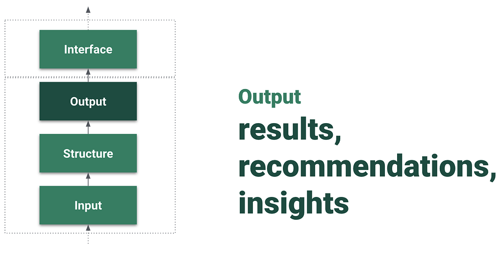 A graphic highlighting outputs such as results, recommendations, and insights.