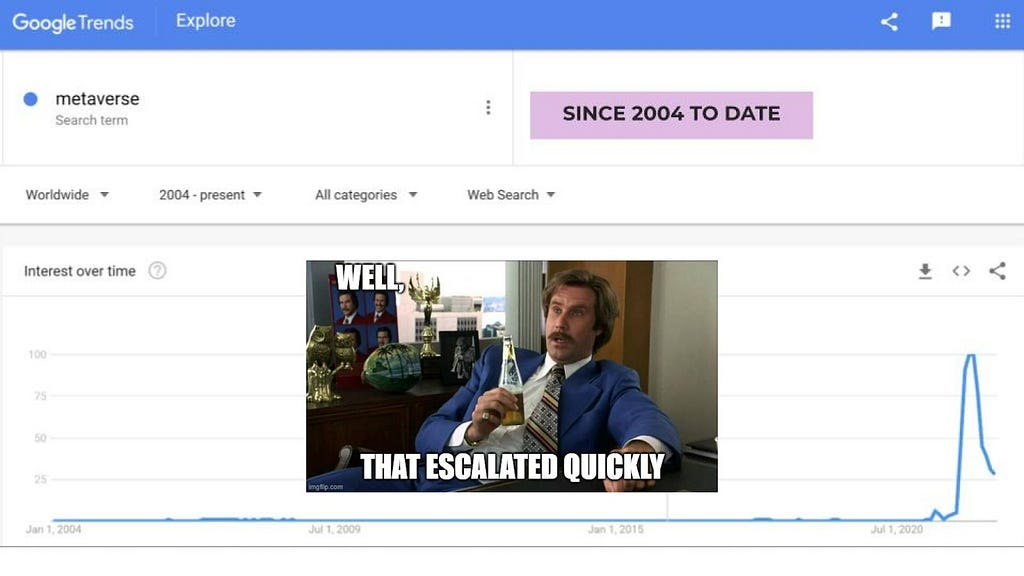 A graph showing the results of a search for the term Metaverse in Google Trends, with a clear spike of interest in October 2021. It has a Ron Burgundy meme saying “Well, that escalated quickly”.