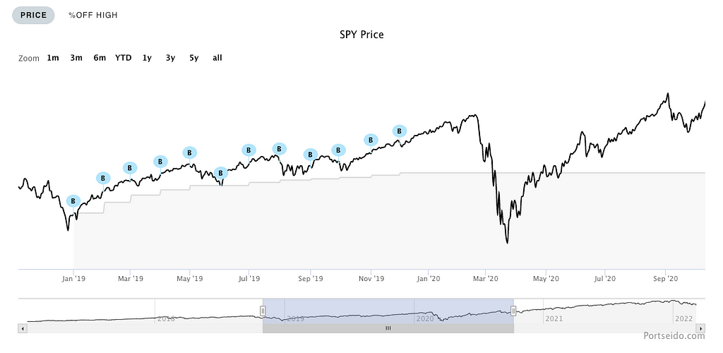 Dollar Cost Averaging during bull market