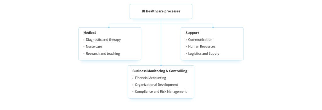 BI healthcare process