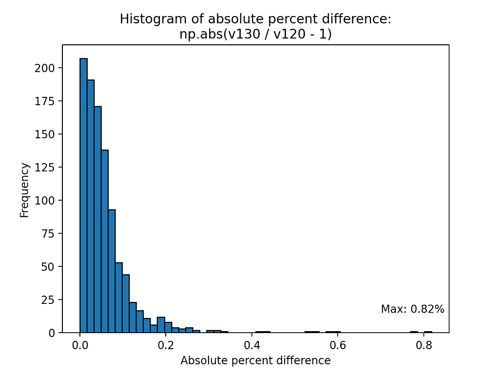 Absolute percent difference in model predictions between XGBoost versions 1.2.0 and 1.3.0