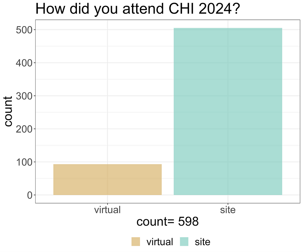 Bar chart showing number of attendees from 0 to 500 on the Y axis against attendance type. Two bars are shown. On the left, the bar for “attendance type = virtual” goes up to almost 100. On the right, the bar for “attendance type = site” is slightly above 500.