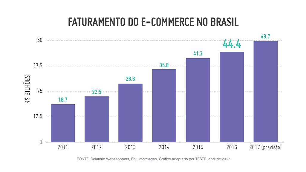 Gráfico mostrando o crescimento do faturamento do e-commerce no Brasil.