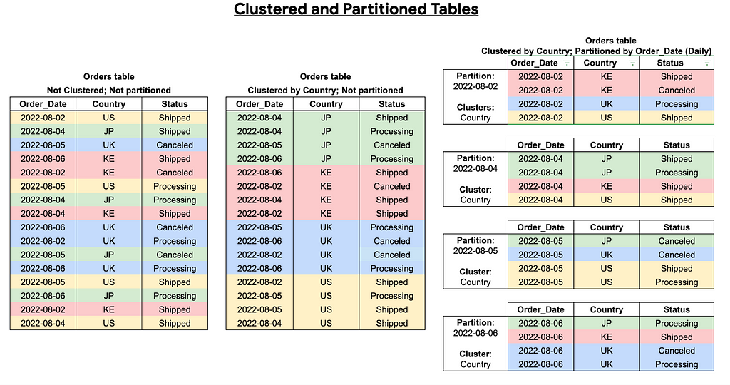 Representation of the absence of partitioning and clustering usage in BigQuery tables. Showing tables with fewer divisions contrasted with those on the right, which have partitioning and clustering. These are divided based on other indicators, such as periodicity.